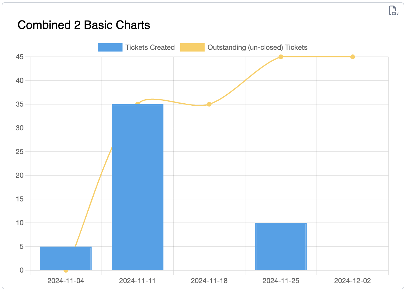 Combined Basic Chart